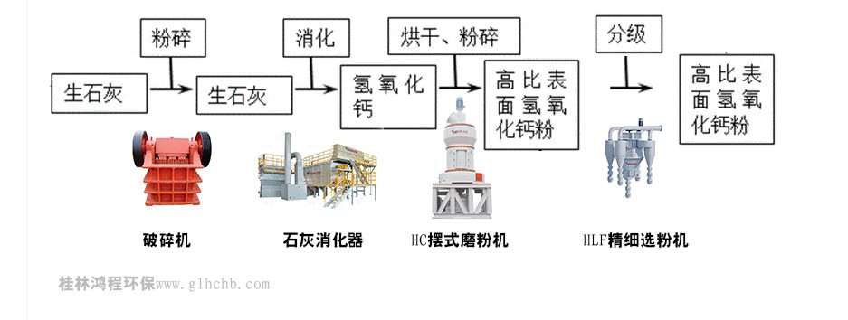 高比表面積氫氧化鈣生產設備工藝流程 高比表面積氫氧化鈣生產設備工藝流程